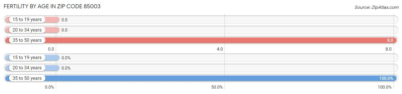 Female Fertility by Age in Zip Code 85003