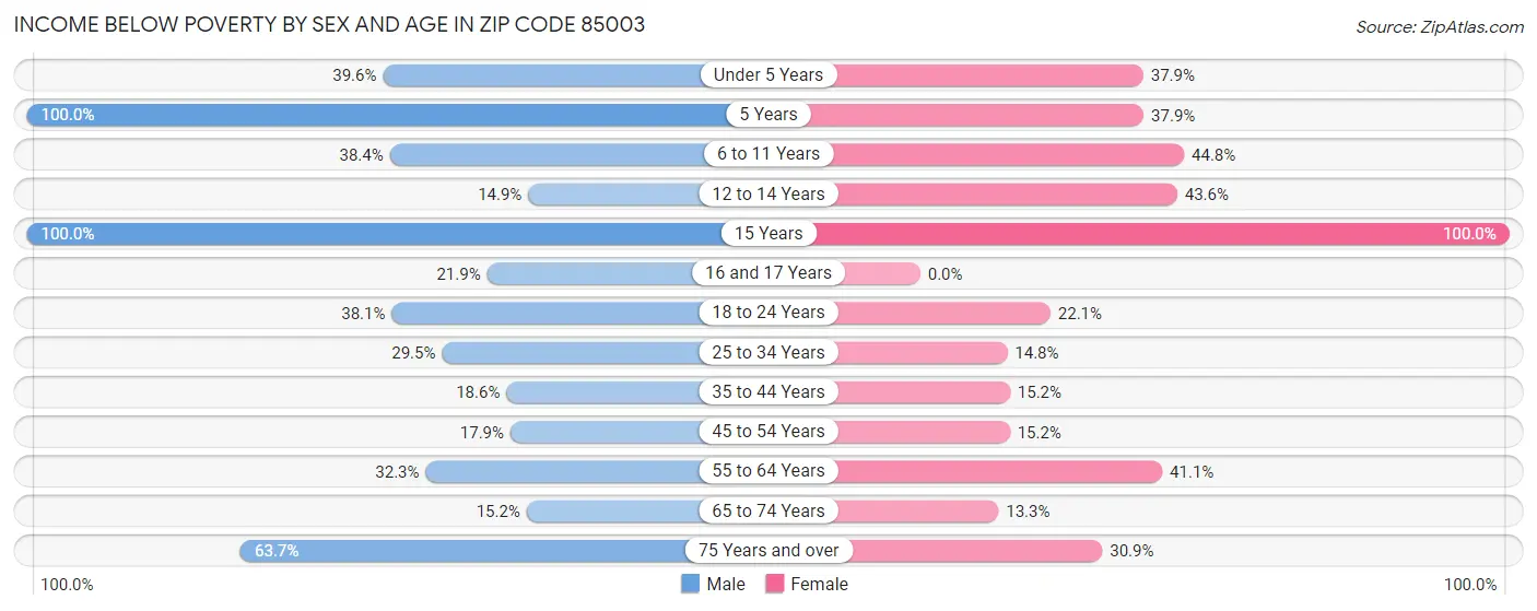 Income Below Poverty by Sex and Age in Zip Code 85003