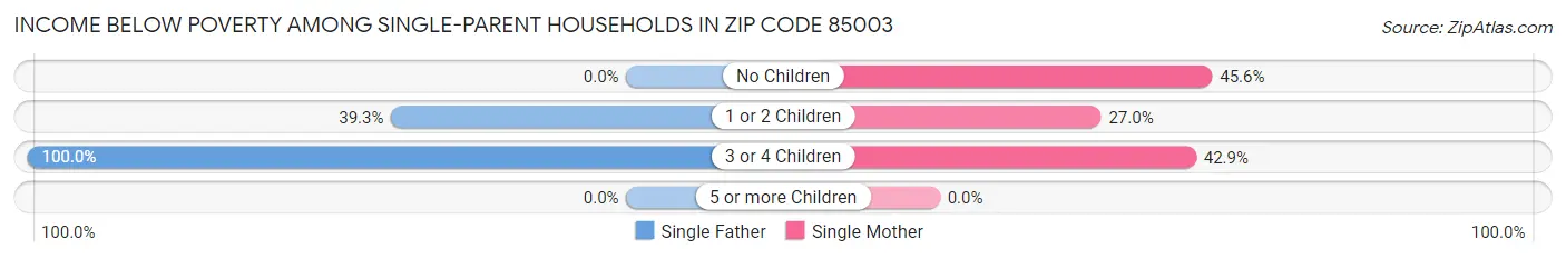 Income Below Poverty Among Single-Parent Households in Zip Code 85003