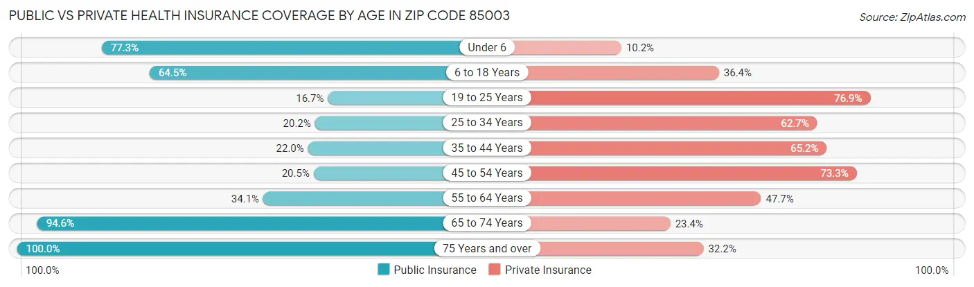 Public vs Private Health Insurance Coverage by Age in Zip Code 85003