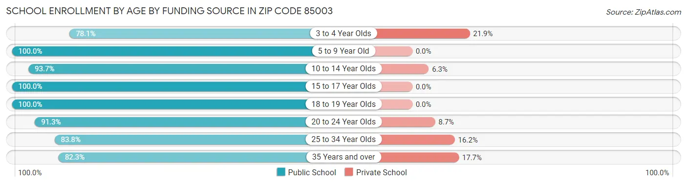 School Enrollment by Age by Funding Source in Zip Code 85003