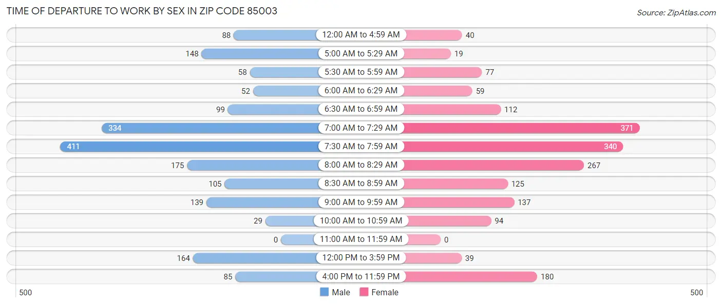 Time of Departure to Work by Sex in Zip Code 85003