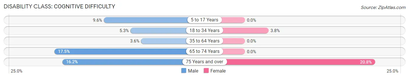 Disability in Zip Code 85004: <span>Cognitive Difficulty</span>