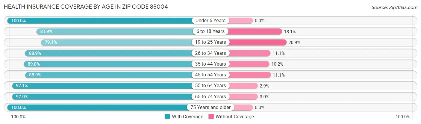 Health Insurance Coverage by Age in Zip Code 85004