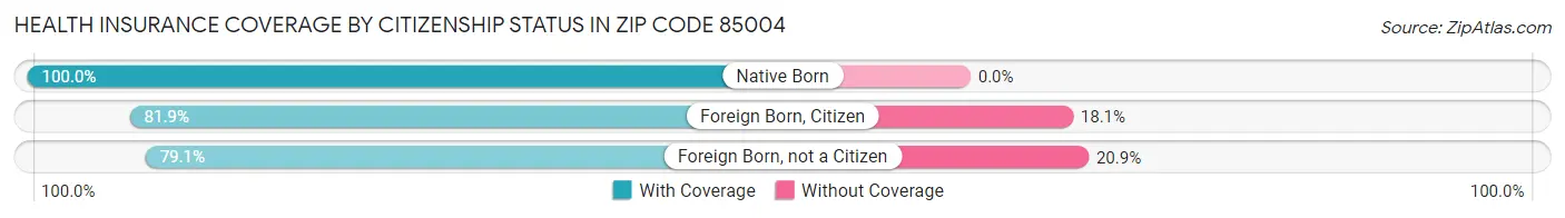 Health Insurance Coverage by Citizenship Status in Zip Code 85004