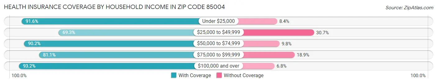Health Insurance Coverage by Household Income in Zip Code 85004