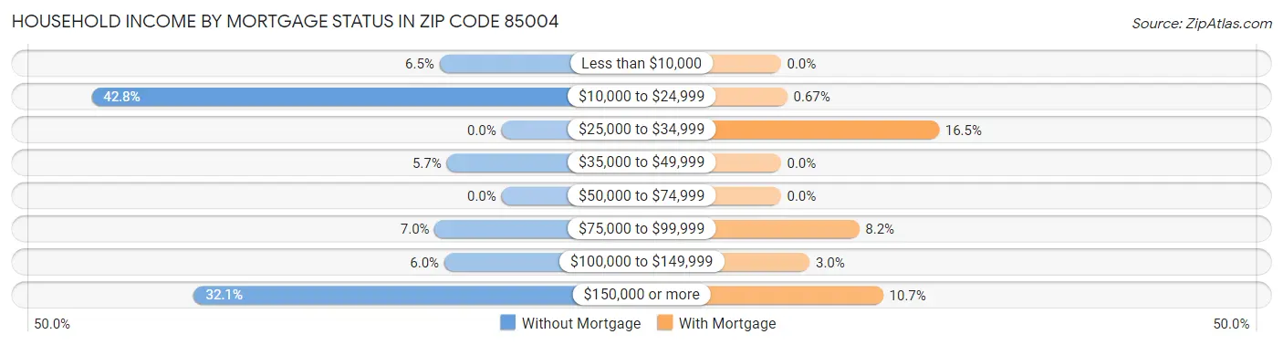 Household Income by Mortgage Status in Zip Code 85004