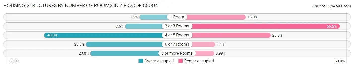 Housing Structures by Number of Rooms in Zip Code 85004