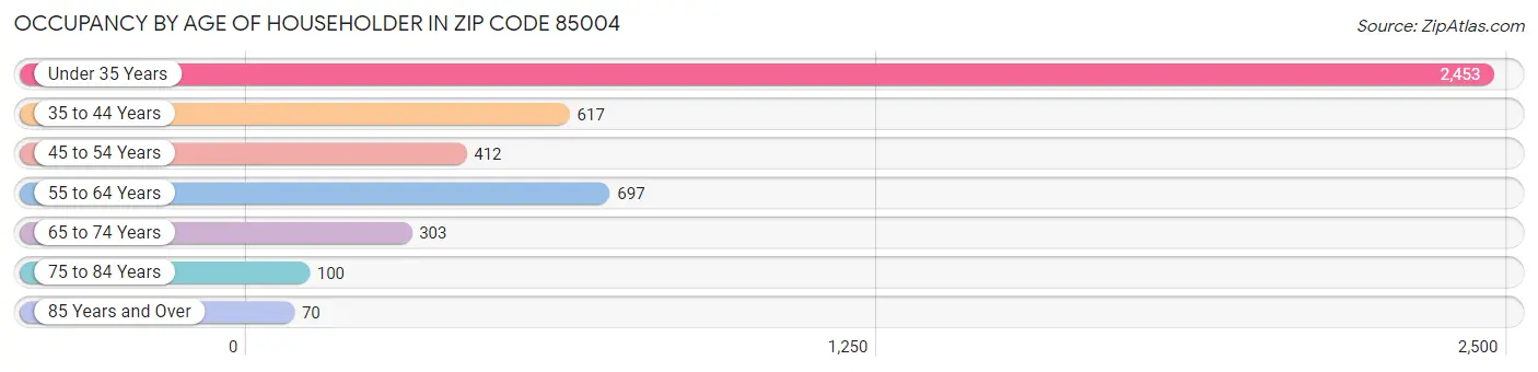 Occupancy by Age of Householder in Zip Code 85004