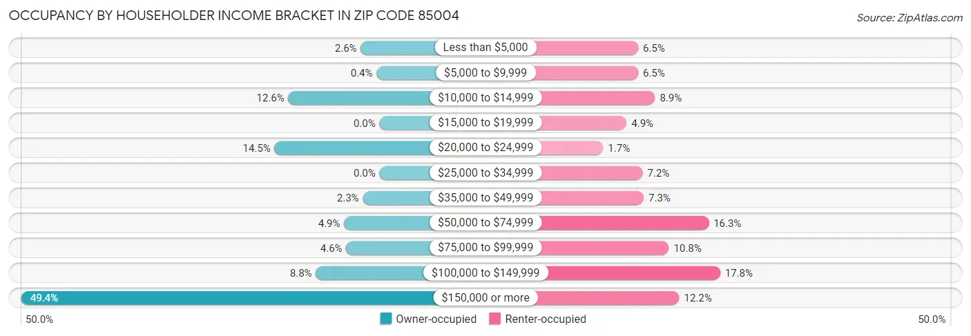 Occupancy by Householder Income Bracket in Zip Code 85004