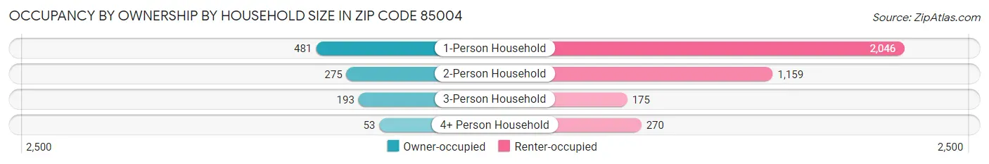 Occupancy by Ownership by Household Size in Zip Code 85004