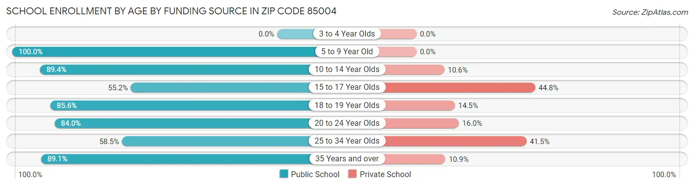 School Enrollment by Age by Funding Source in Zip Code 85004