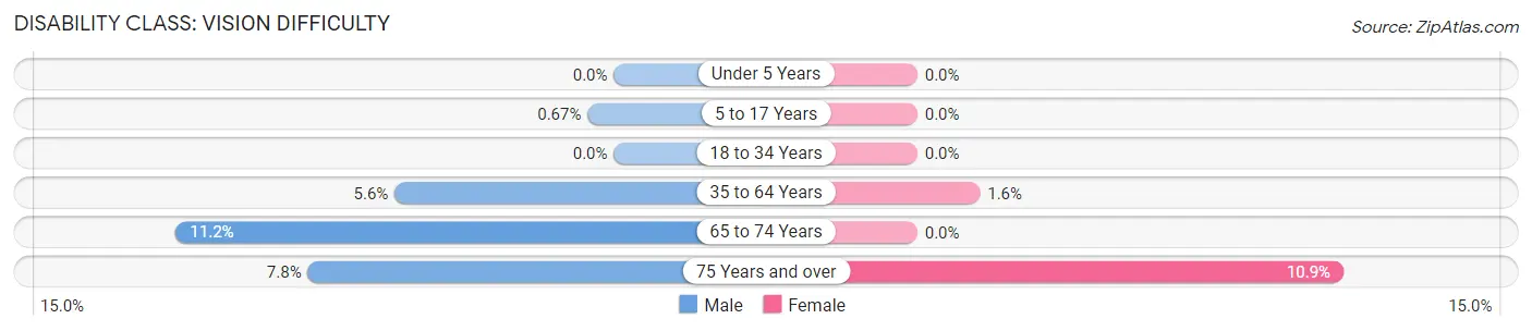 Disability in Zip Code 85004: <span>Vision Difficulty</span>