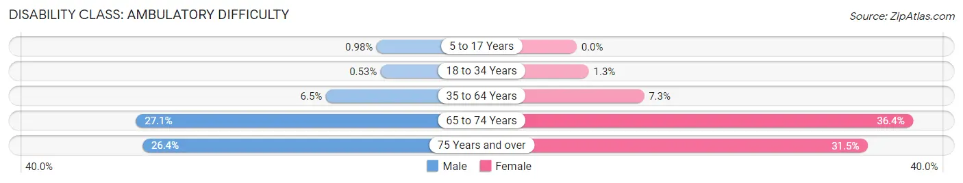 Disability in Zip Code 85006: <span>Ambulatory Difficulty</span>