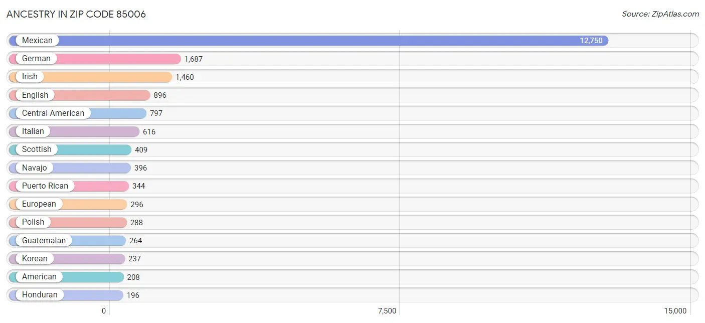 Ancestry in Zip Code 85006