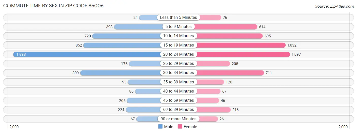 Commute Time by Sex in Zip Code 85006