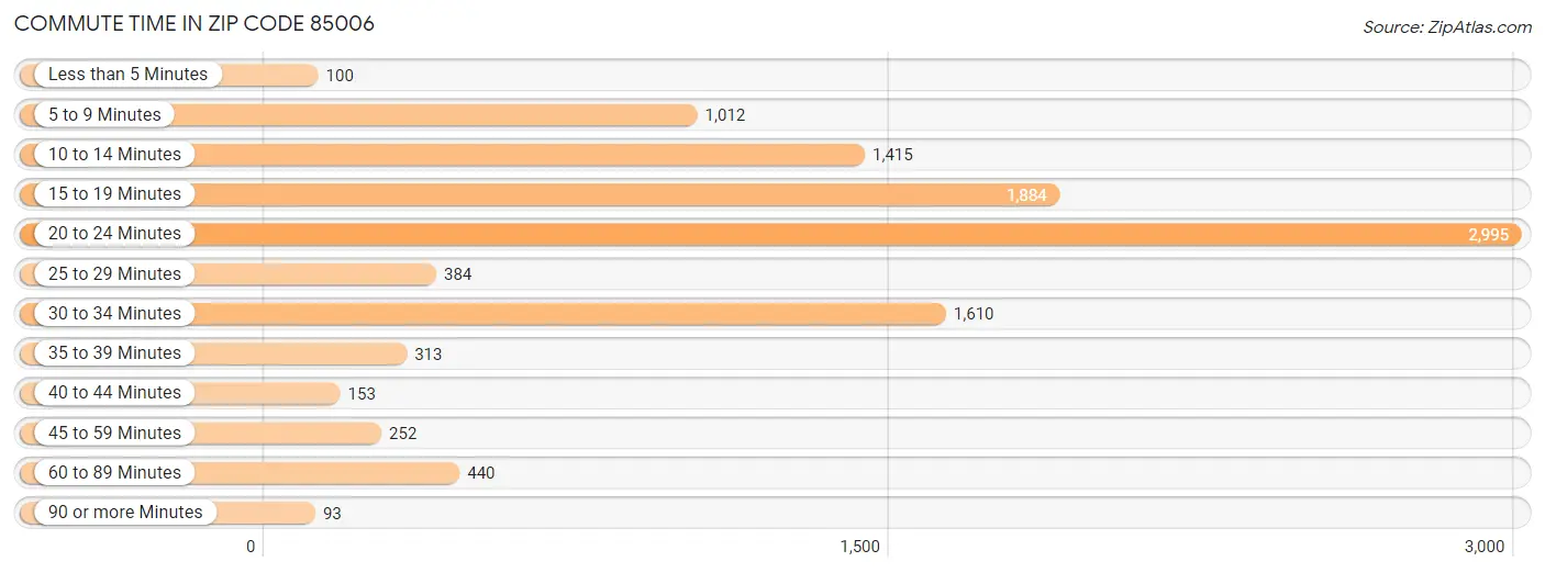 Commute Time in Zip Code 85006