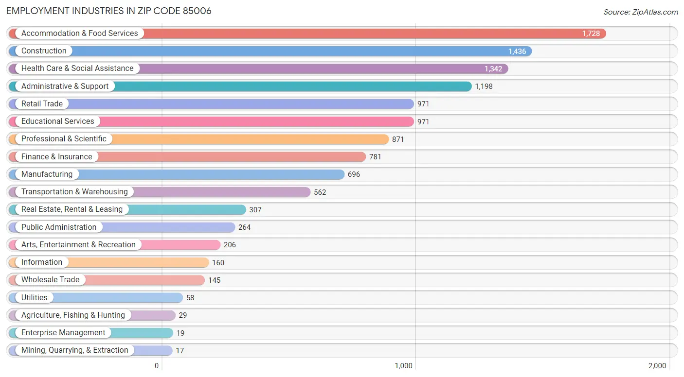 Employment Industries in Zip Code 85006