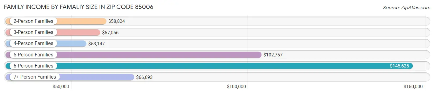 Family Income by Famaliy Size in Zip Code 85006