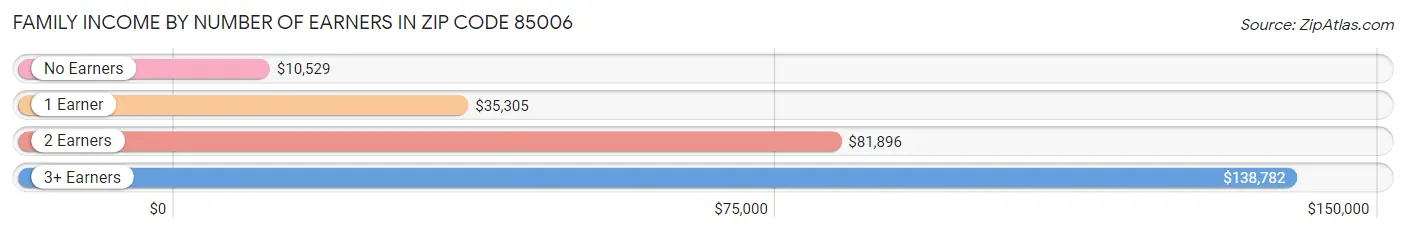 Family Income by Number of Earners in Zip Code 85006