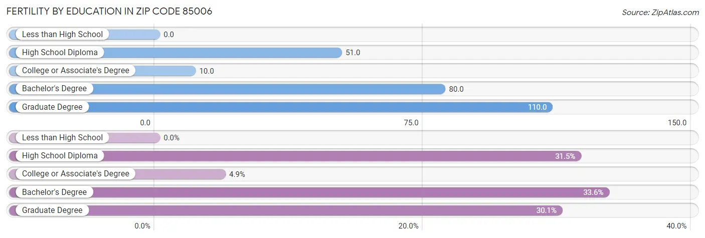 Female Fertility by Education Attainment in Zip Code 85006