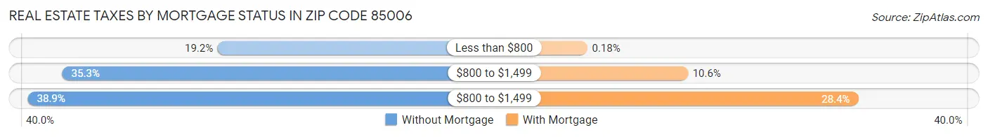 Real Estate Taxes by Mortgage Status in Zip Code 85006