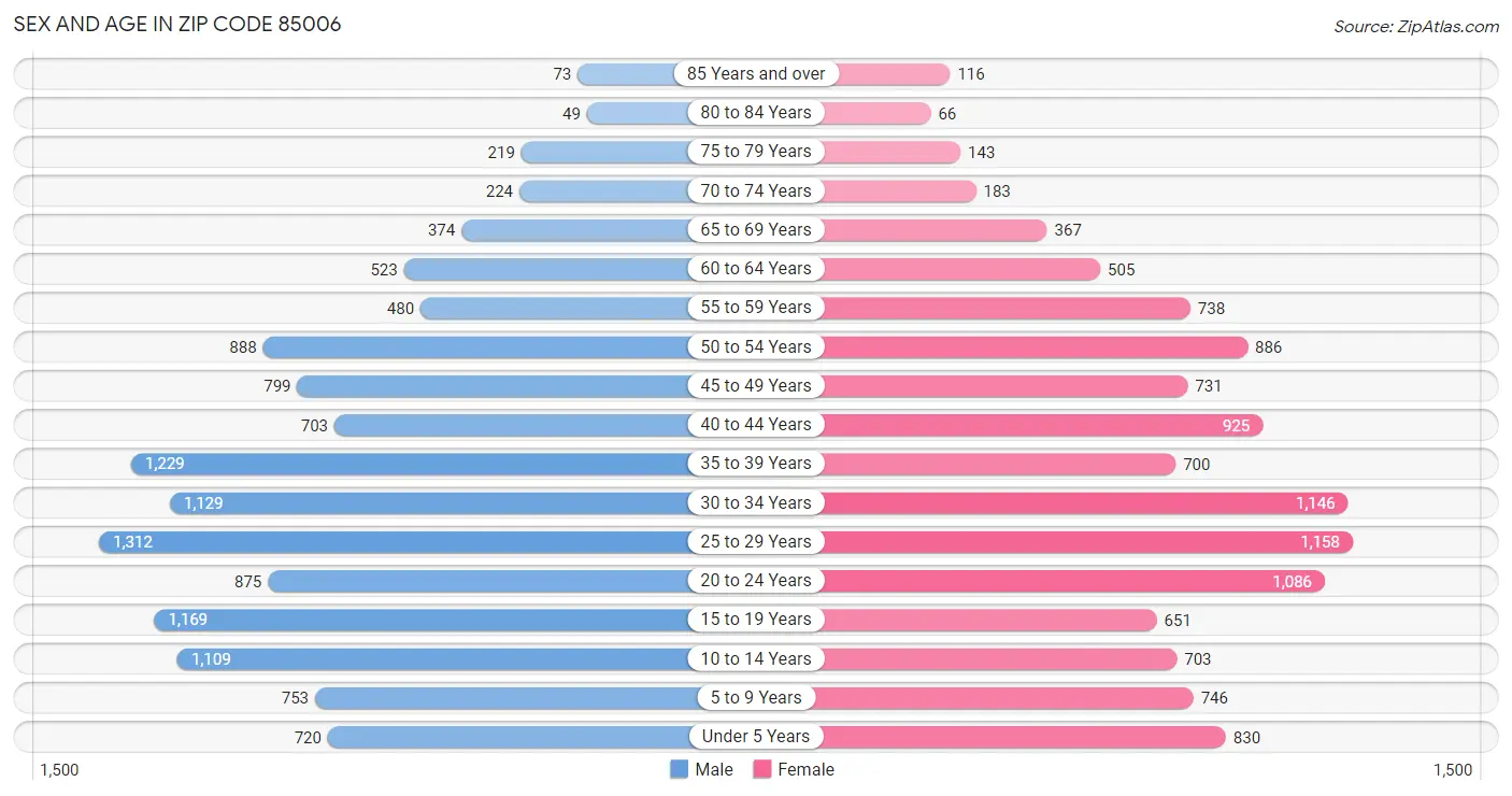 Sex and Age in Zip Code 85006