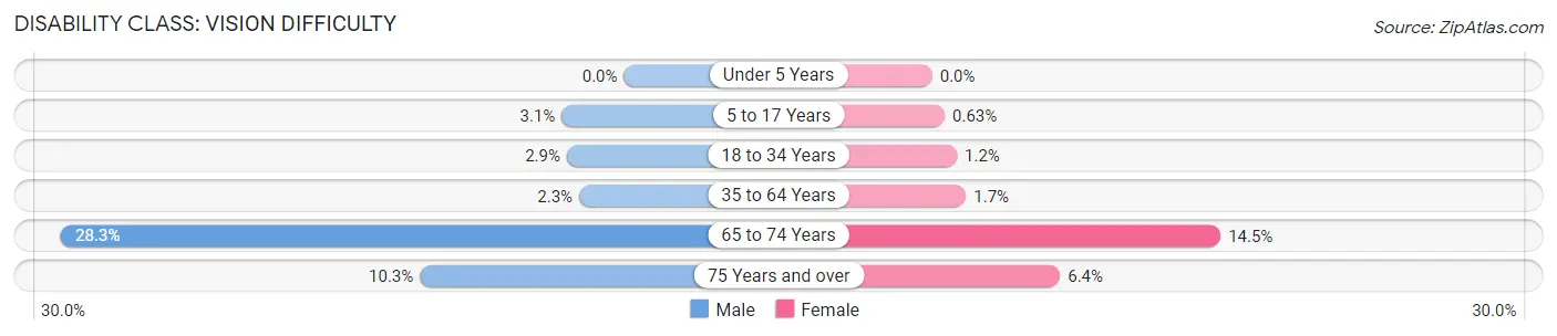 Disability in Zip Code 85006: <span>Vision Difficulty</span>