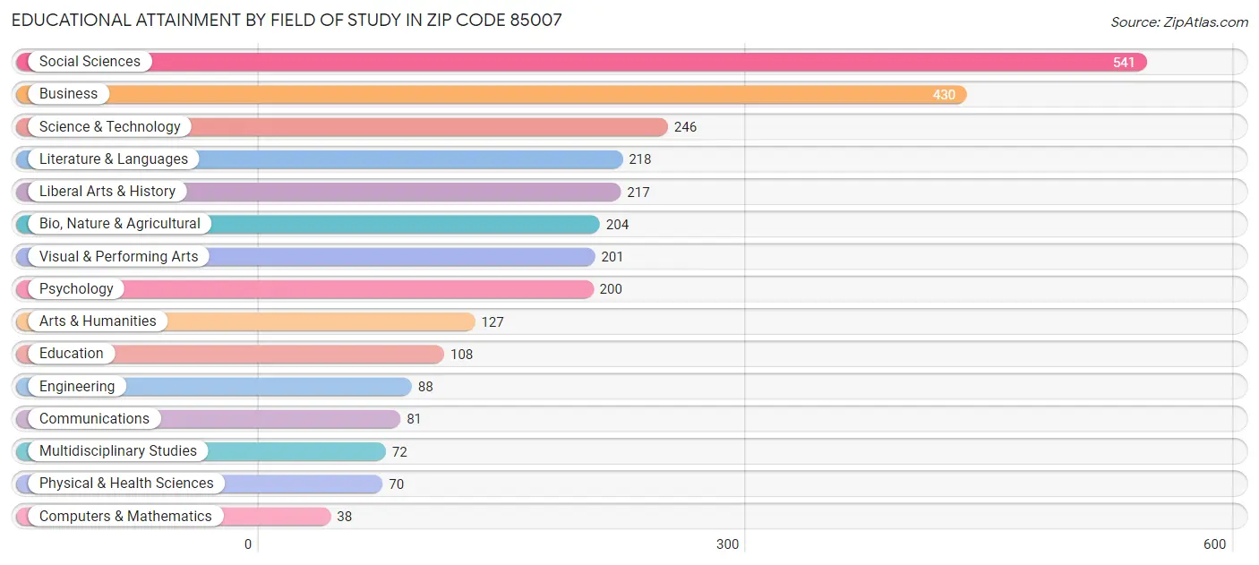 Educational Attainment by Field of Study in Zip Code 85007