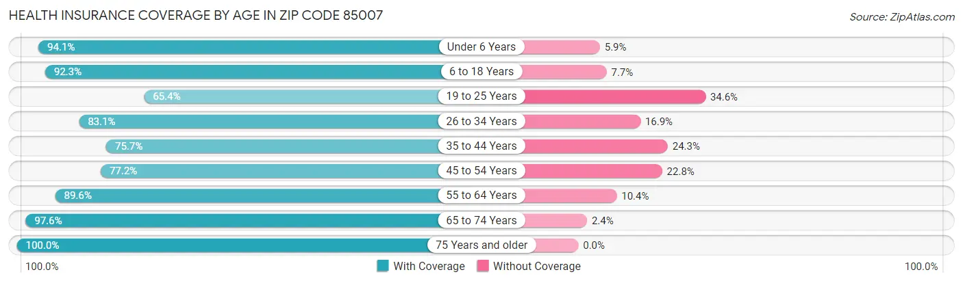 Health Insurance Coverage by Age in Zip Code 85007
