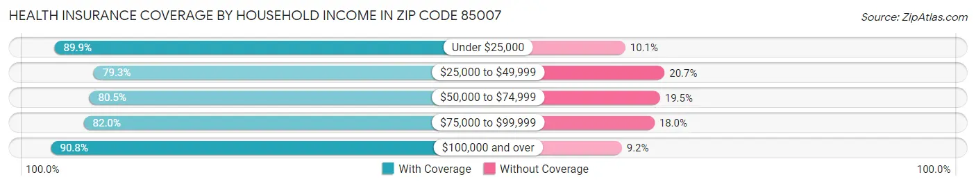 Health Insurance Coverage by Household Income in Zip Code 85007