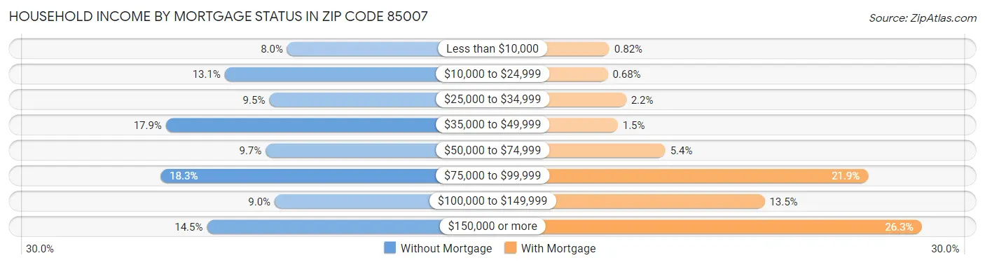 Household Income by Mortgage Status in Zip Code 85007