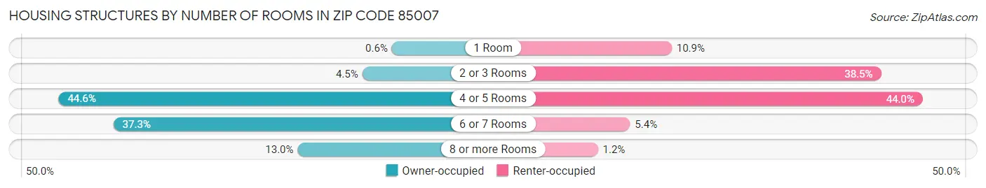 Housing Structures by Number of Rooms in Zip Code 85007