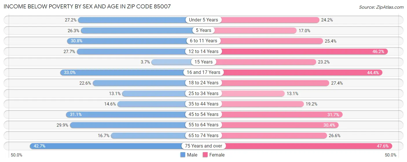 Income Below Poverty by Sex and Age in Zip Code 85007