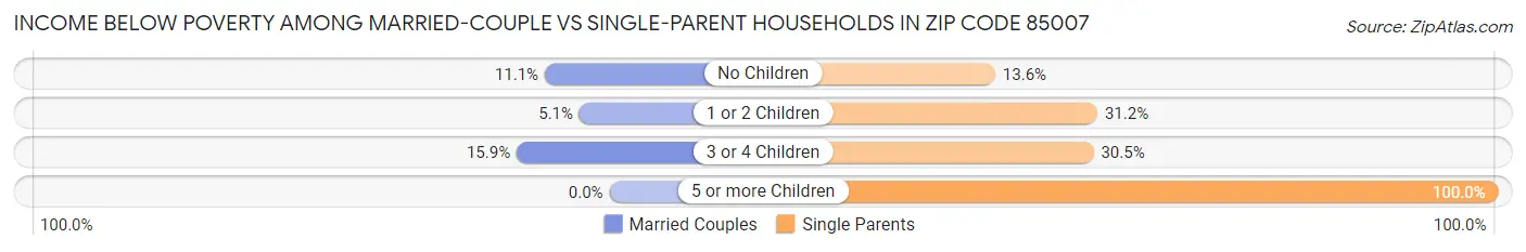 Income Below Poverty Among Married-Couple vs Single-Parent Households in Zip Code 85007