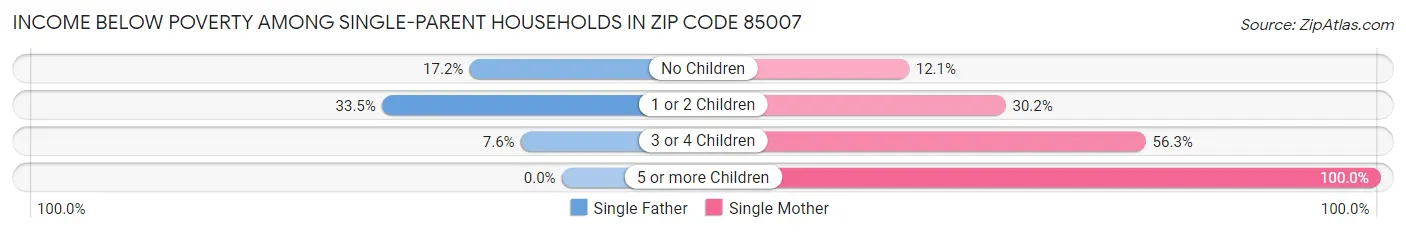 Income Below Poverty Among Single-Parent Households in Zip Code 85007