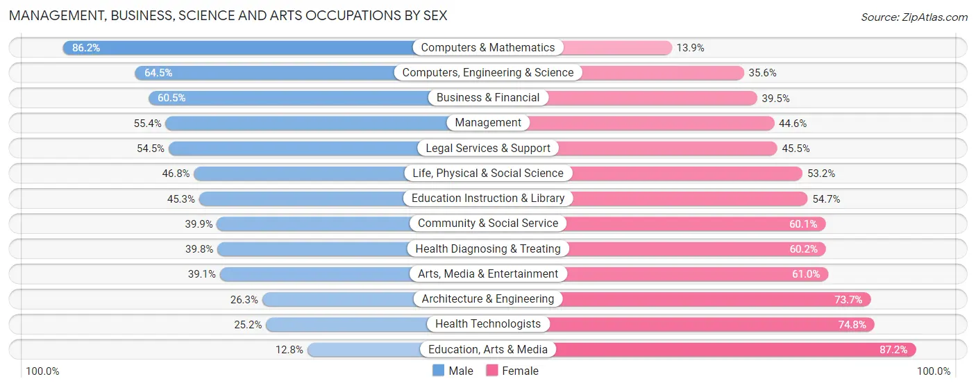 Management, Business, Science and Arts Occupations by Sex in Zip Code 85007