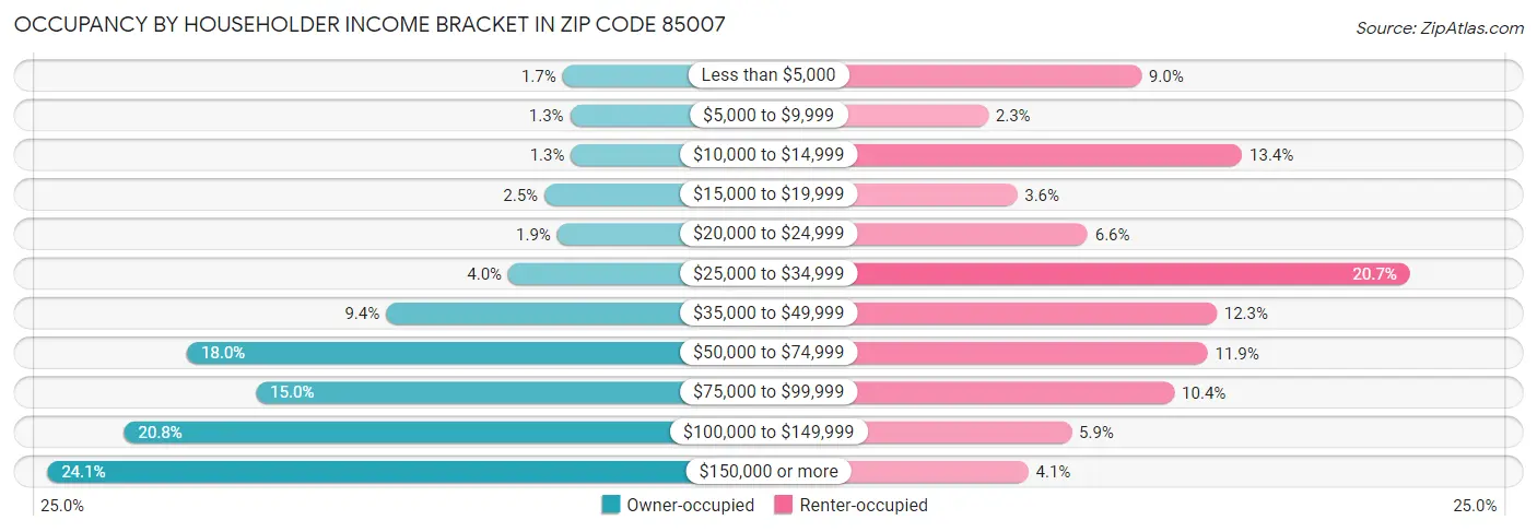 Occupancy by Householder Income Bracket in Zip Code 85007