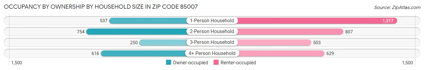 Occupancy by Ownership by Household Size in Zip Code 85007