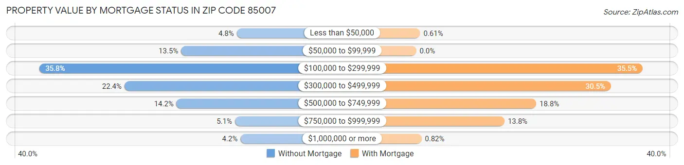 Property Value by Mortgage Status in Zip Code 85007