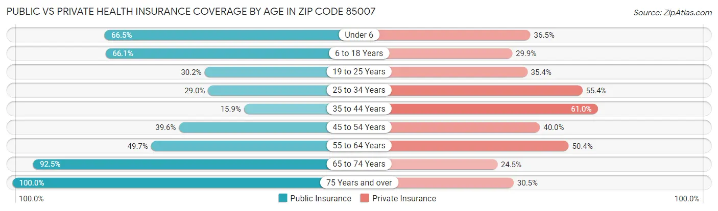 Public vs Private Health Insurance Coverage by Age in Zip Code 85007