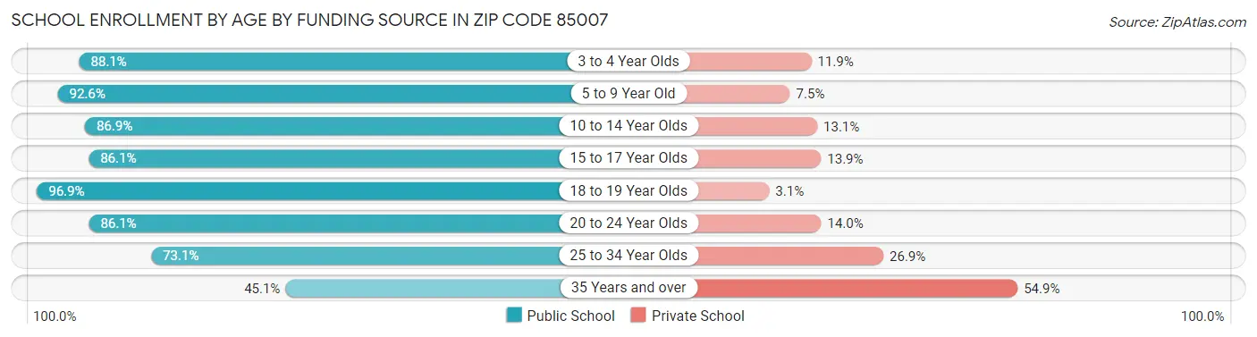School Enrollment by Age by Funding Source in Zip Code 85007