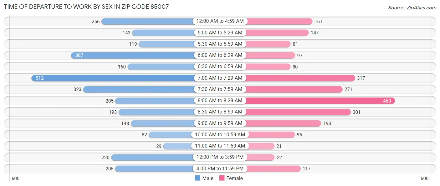 Time of Departure to Work by Sex in Zip Code 85007