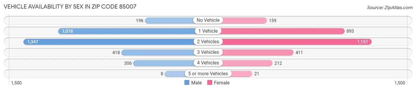 Vehicle Availability by Sex in Zip Code 85007