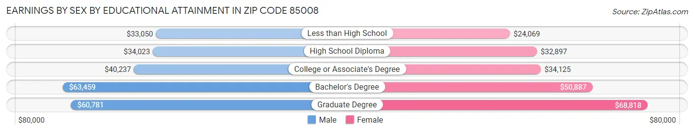 Earnings by Sex by Educational Attainment in Zip Code 85008