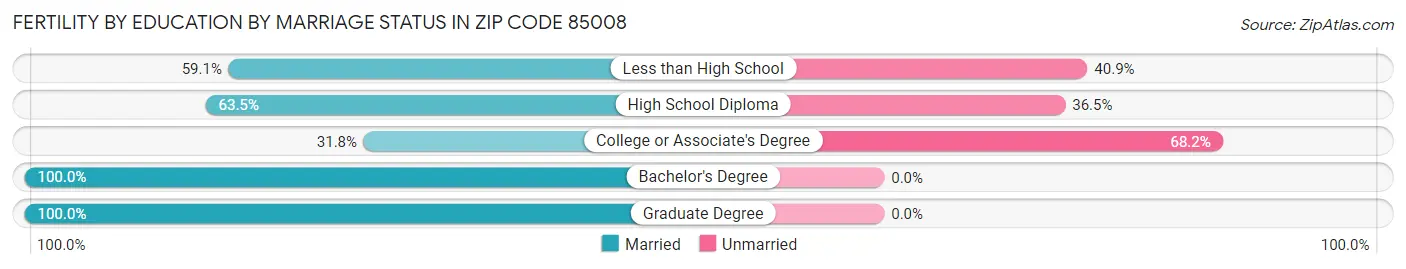 Female Fertility by Education by Marriage Status in Zip Code 85008