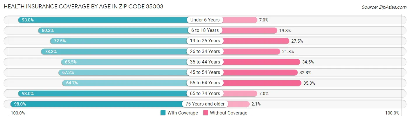 Health Insurance Coverage by Age in Zip Code 85008