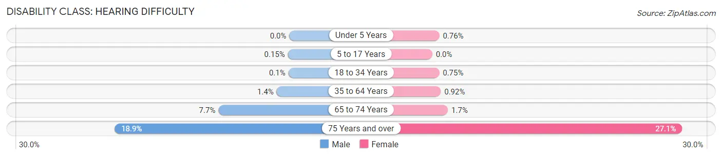 Disability in Zip Code 85008: <span>Hearing Difficulty</span>