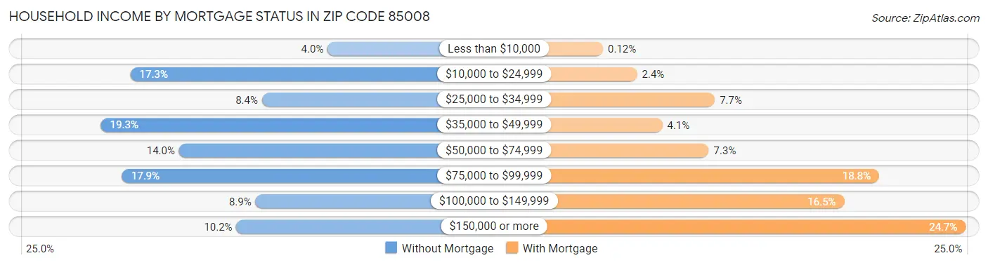 Household Income by Mortgage Status in Zip Code 85008