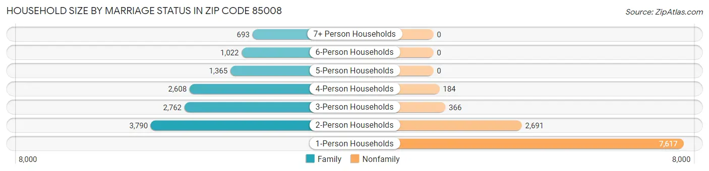 Household Size by Marriage Status in Zip Code 85008